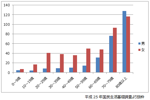 高齢者の便秘