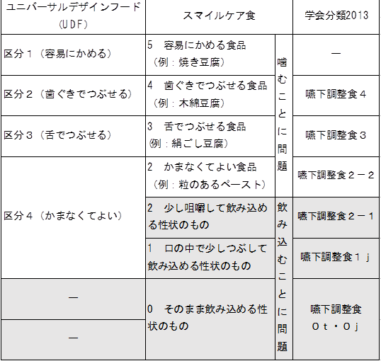 それぞれの分類の関係性