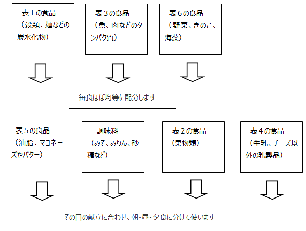 朝食・昼食・夕食への配分の原則