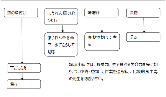 食中毒を予防する食材と、そのメニュー