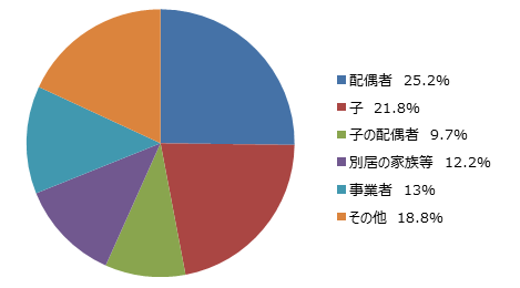 要介護者等との続柄別、主な介護者の構成割合