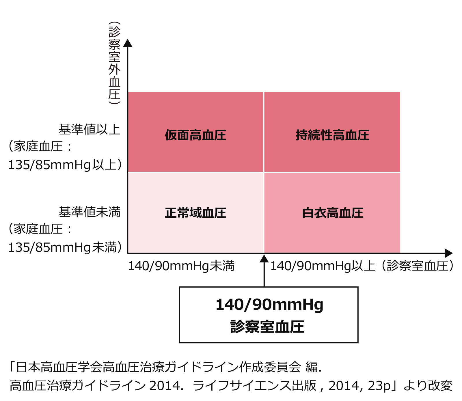 診察室血圧と診察室外血圧による血圧の分類