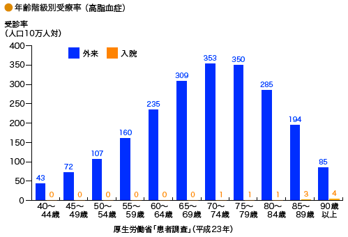 高脂血症の治療に通う人口