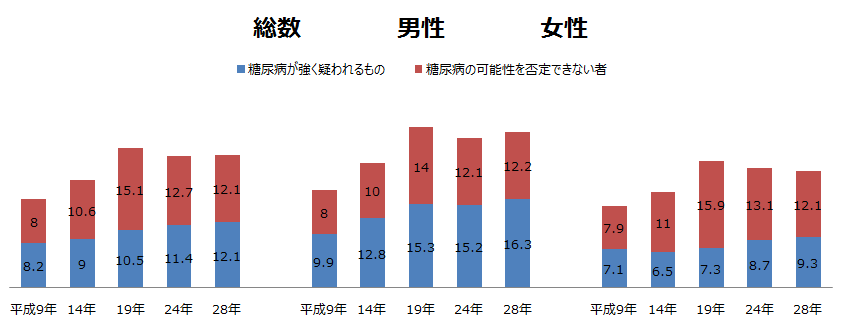 糖尿病人口