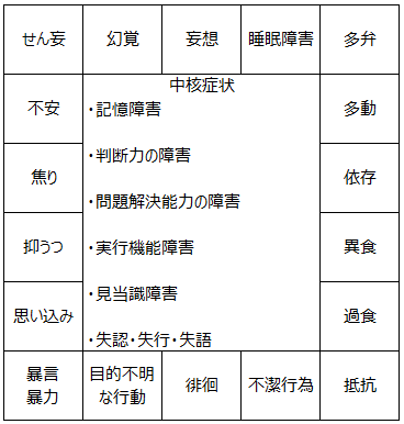 BPSD(行動・心理症状)と中核症状の関係性