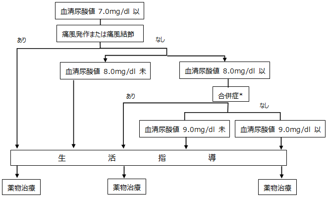 高尿酸血症の治療方針