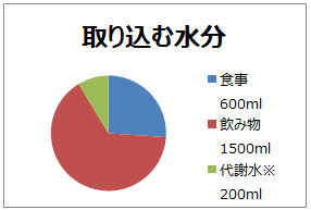 取り込む水分