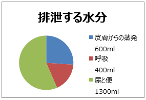 排出する水分