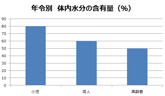 年令別　体内水分の含有量（％）