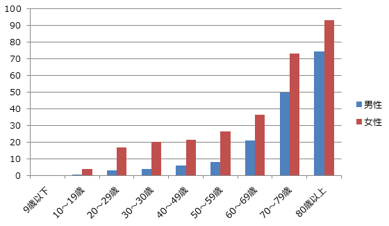 国民生活基礎調査