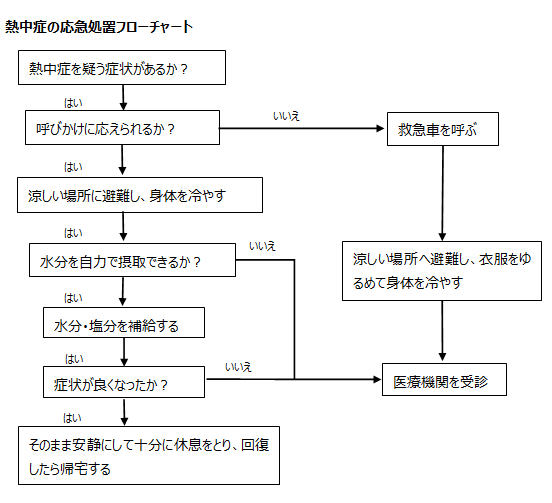 熱中症の応急処置フローチャート