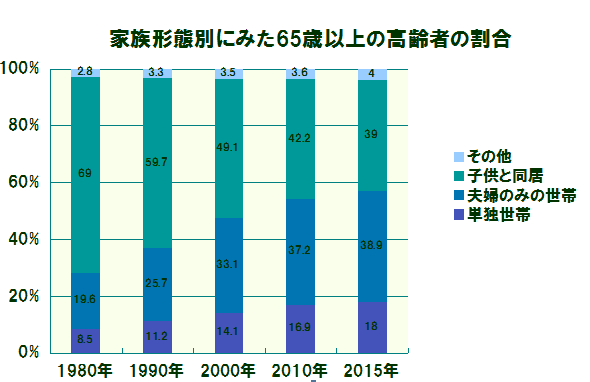 家族形態別にみた６５歳以上の高齢者の割合