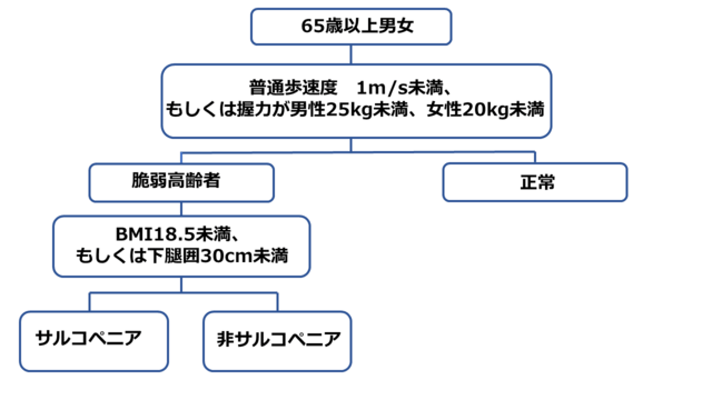 日本人に合ったサルコペニアの簡易基準案