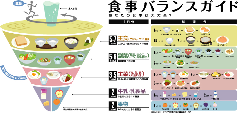 食事バランス