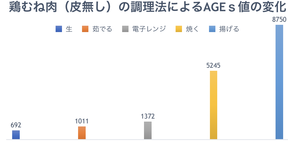 調理法によるAGEs値の変化