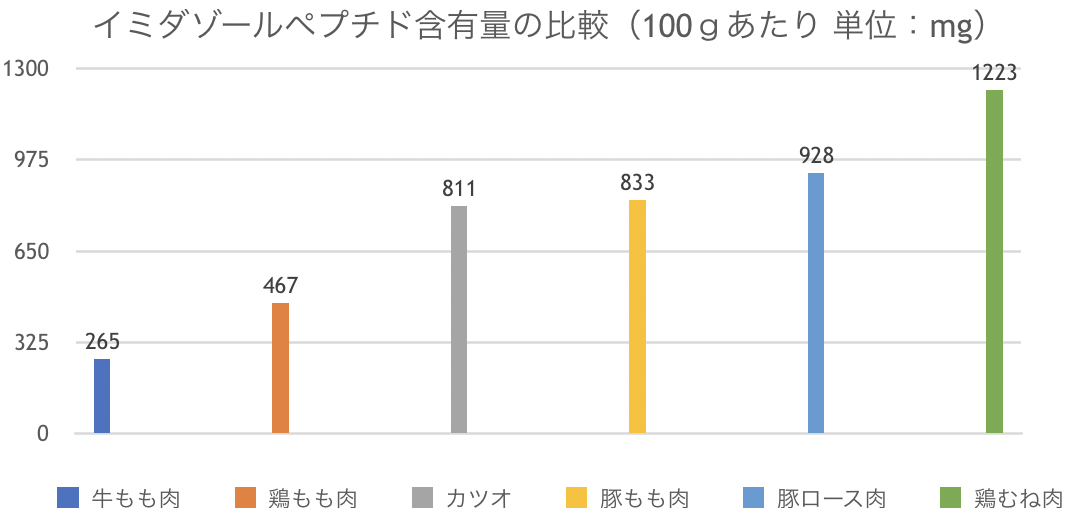 イミダゾールジペプチド