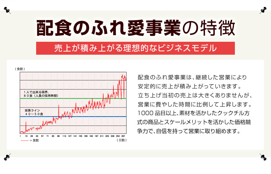 配食のふれ愛事業の特徴