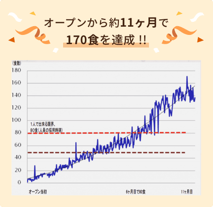 オープンから約11カ月で170食を達成!!