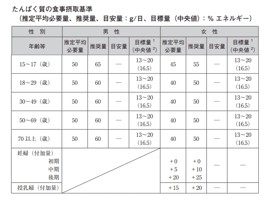 たんぱく質の食事摂取基準