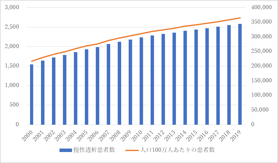 『わが国の慢性透析療法の現況(2019年12月31日)』より抜粋