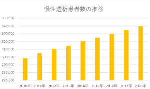 慢性透析患者数の推移