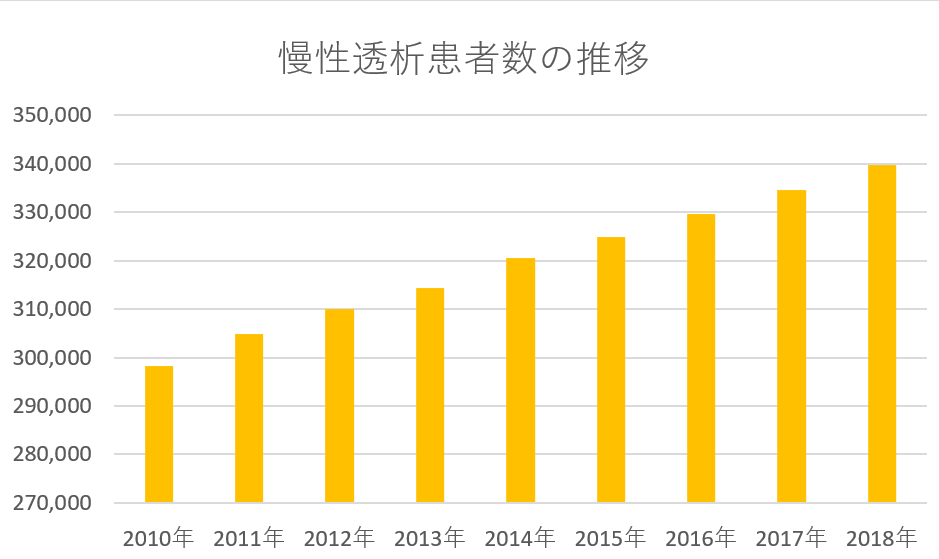 慢性透析患者数の推移