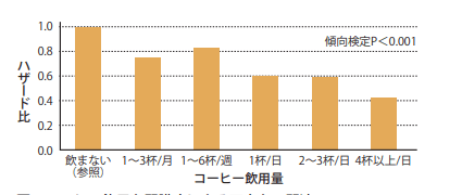 コーヒー飲用量