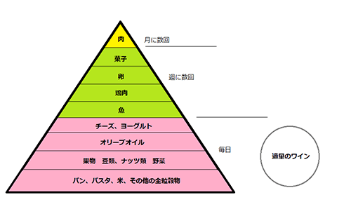 地中海食ピラミッド